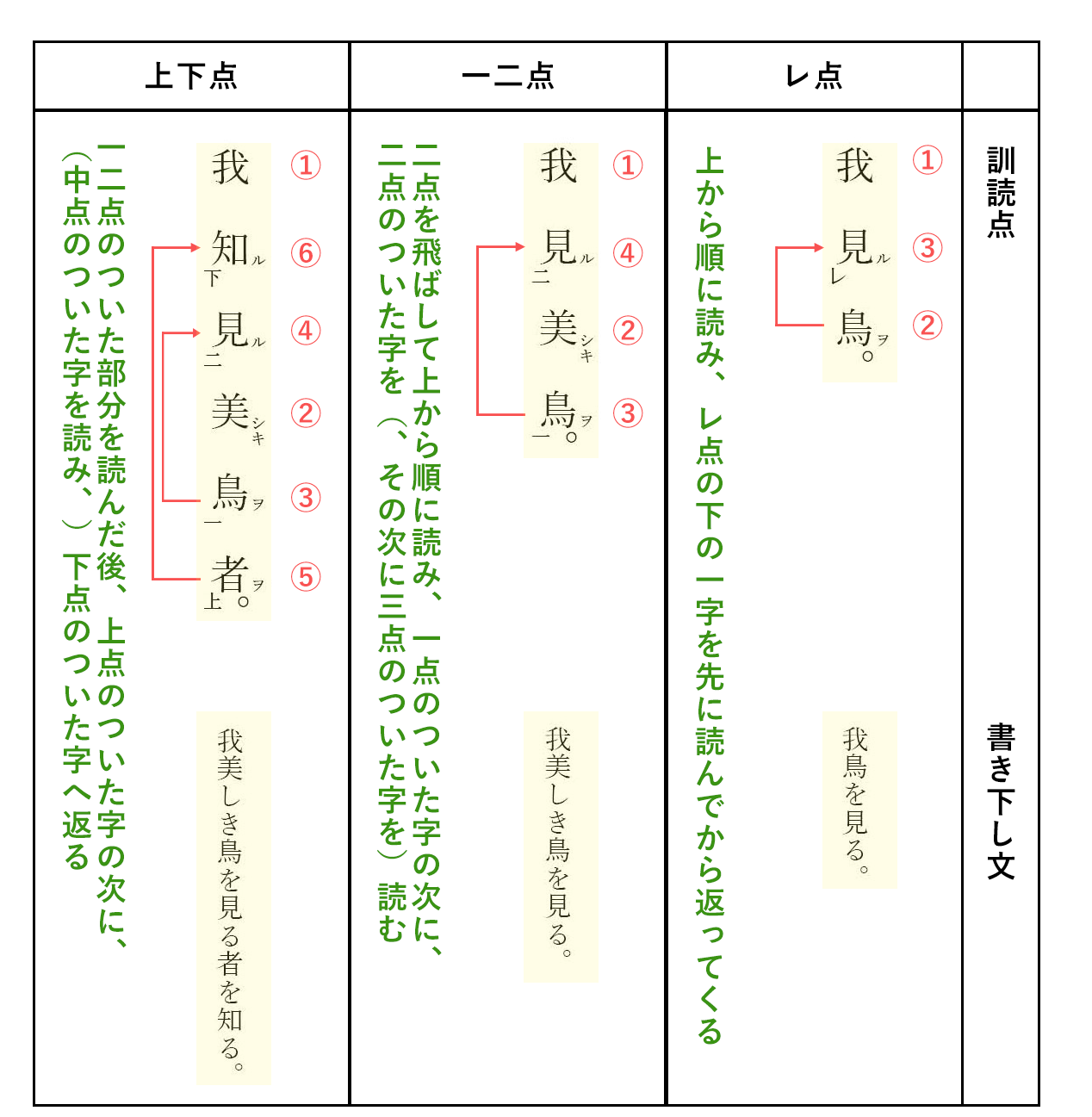 漢文 5分でわかる 返り点 レ点 の付け方はこれで完璧 Vicolla Magazine