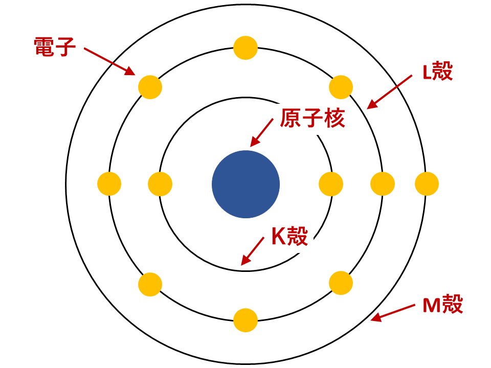 原子の構造