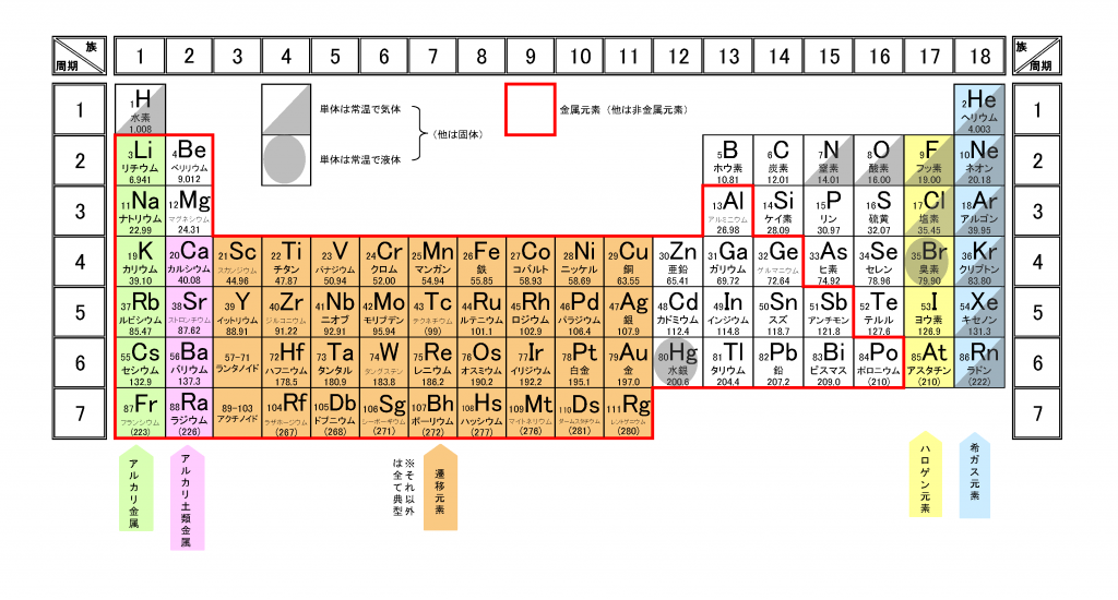 化学 5分でわかる 周期表の覚え方と族 縦 や周期 横 の見方