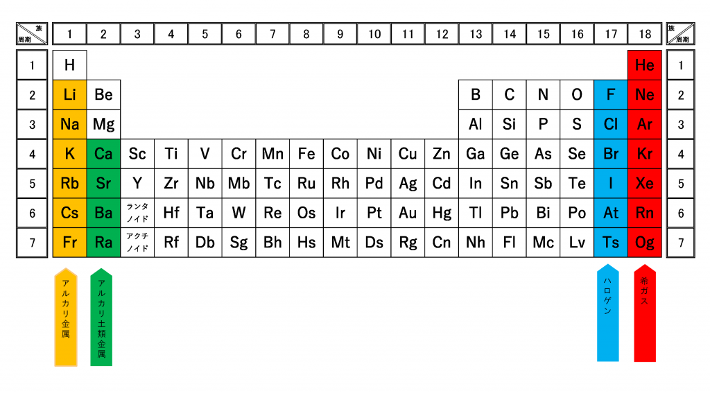 化学 5分でわかる 周期表の覚え方と族 縦 や周期 横 の見方 Vicolla Magazine
