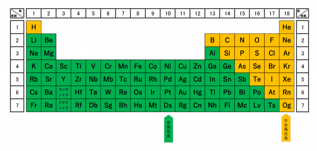 化学 5分でわかる 周期表の覚え方と族 縦 や周期 横 の見方 Vicolla Magazine