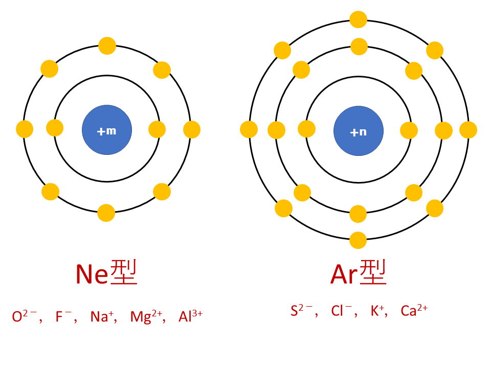 化学【3分でわかる】イオン半径（イオンの大きさ）と周期表での大小関係 ViCOLLA Magazine