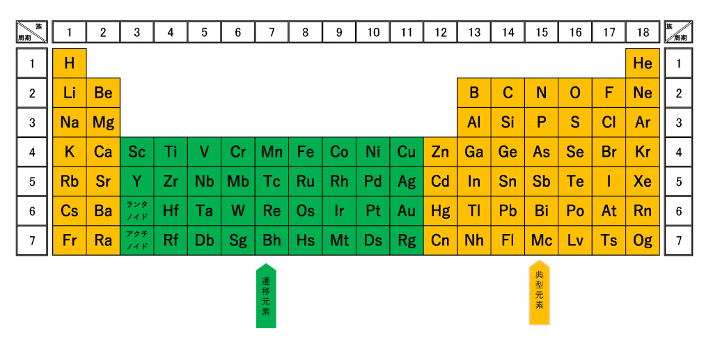 化学 5分でわかる 周期表の覚え方と族 縦 や周期 横 の見方 Vicolla Magazine