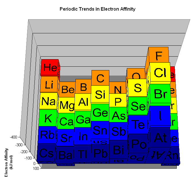 電子親和力（周期表）